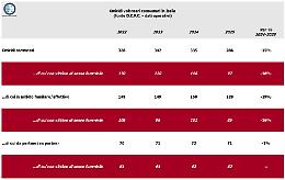 Sicurezza, nel 2025 in calo omicidi e femminicidi