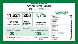 In provincia 10 casi, terzo peggior dato della Lombardia
