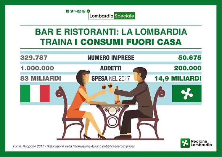 I lombardi non rinunciano al caffè al bar o alla cena al ristorante