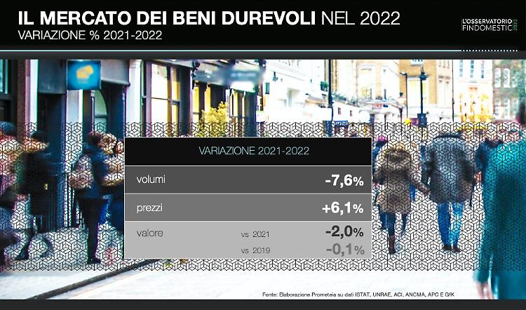 Consumi in calo del 2% sul 2021. Bene la casa, male i motori
